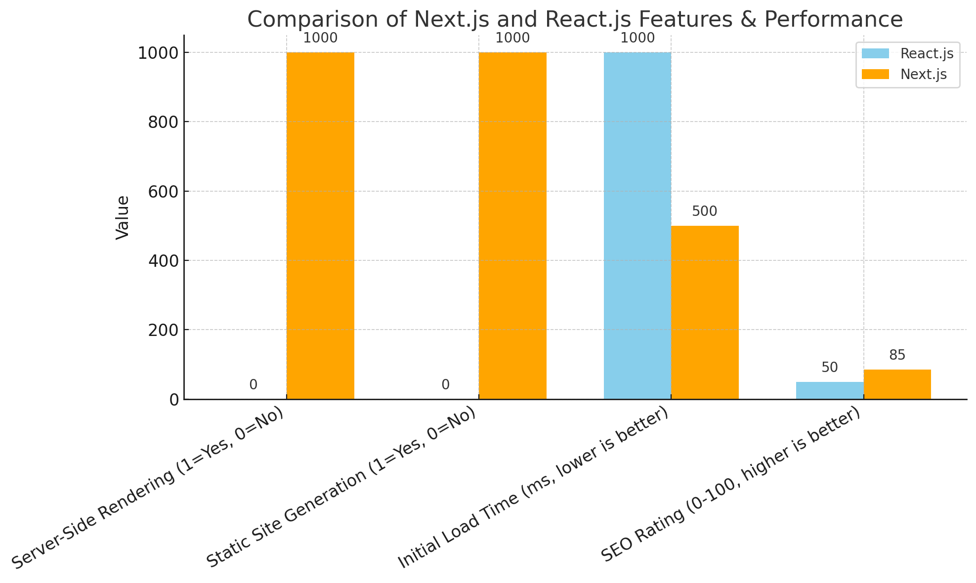 Chart 1 - Compare Next.js vs vanilla React.js